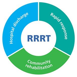 The Richmond Response and Rehabilitation Team (or 'RRRT') is an integrated health and social care service for adults.