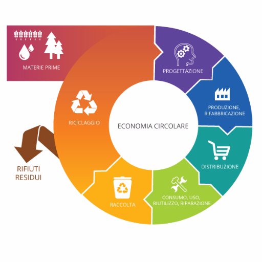 L'#EconomiaCircolare in Italia è il nostro futuro. Se ti occupi di #CircularEconomy taggaci! Ti retwitteremo!