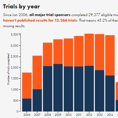 Documenting #clinicaltrial transparency. I tweet how many #clinicaltrials are missing results + who isn't reporting them. Data from: @EBMDataLab Bot by: @benmeg