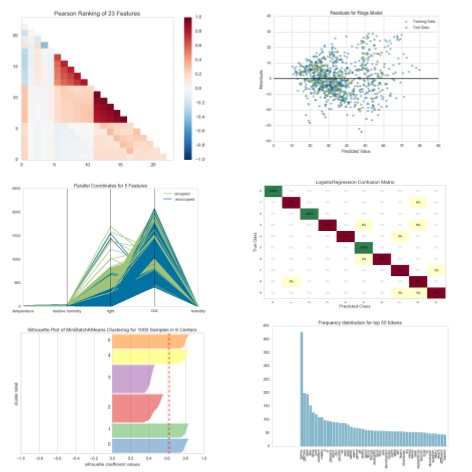 Yellowbrick is a suite of visual diagnostic tools called “Visualizers” that extend the Scikit-Learn API to allow human steering of the model selection process.