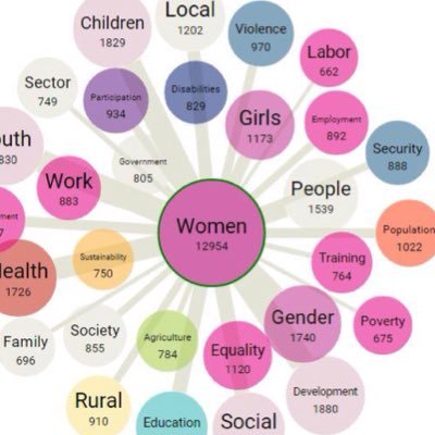 The Women's Working Group on Financing for Development advocates for women's economic justice & rights #ActionCoalition #GenerationEquality