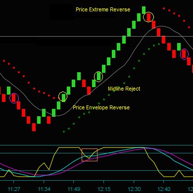 Using Renko Charts To Trade