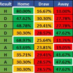 I compile odds and match them against the bookmakers come and follow my progress