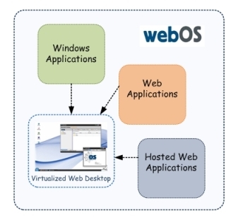 Web OS, Web 4.0