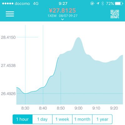 最近、仮想通貨に興味を持ち日々勉強中です。