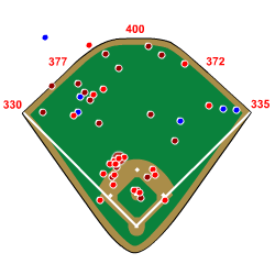Data Driven Baseball