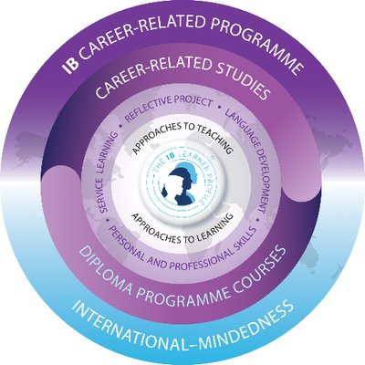 Overview Ib Career Related Programme Cp