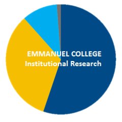 Emmanuel College Office of Institutional Research