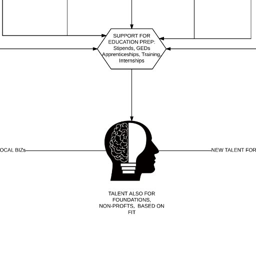 MindTecno's profile picture. Impact Investing by Matching Businesses, NonProfits, Philanthropists  with Compatible “Easy to Find on Internet” Brand Names to operate under Uplift Communities