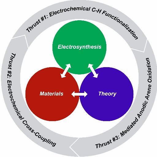 The NSF-funded Center for Synthetic Organic Electrochemistry aims to enable the adoption of electrochemical methods for organic synthesis.