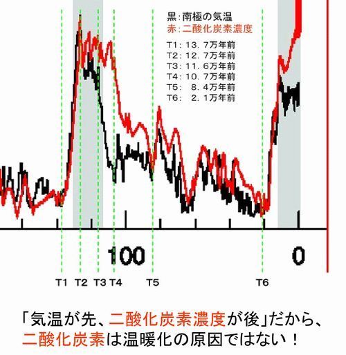 脱・脱炭素派です。
「二酸化炭素は本当に地球温暖化の原因か？」というサイトで、いろいろ書いています。
イチオシは「人為的地球温暖化は“国連気候変動枠組条約で人為的に決めた地球温暖化”」。

なぜ政府が温暖化対策をやるのか？
国連気候変動枠組条約で、人為的地球温暖化とその悪影響を締約国が憂慮すると決めてしまったからです。