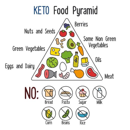 We are here educate people on the Ketogenic diet and its health benefits. Please consult your doctor before  making any Dietary Changes.