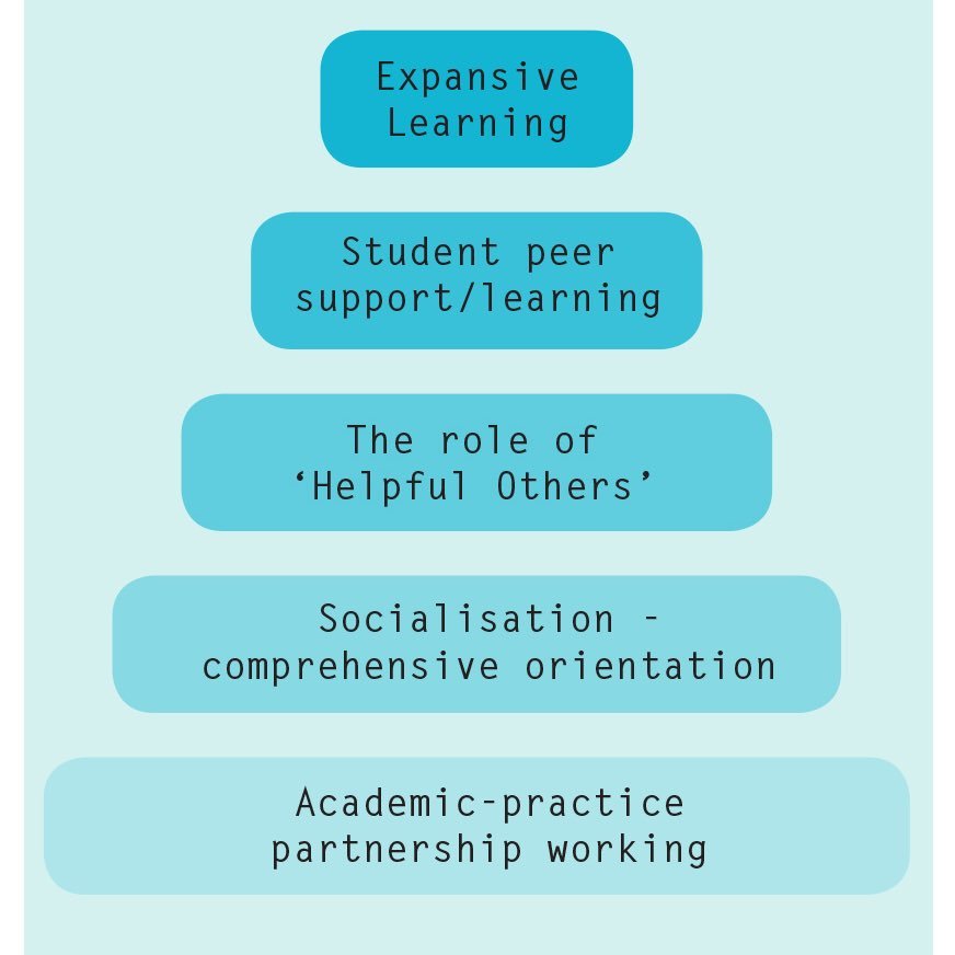 STEPMDX's profile picture. STEP is Strengthening Team-based Education in Practice. Our work aims to enhance health students’ practice learning.   NCEL, @HEE & @MiddlesexUni commissioned.