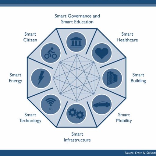 Successful #SmartCommunities require effective collaboration w/ stakeholders #SmartProcurement  #SmartWithPurpose #govtech #IoT #IIoT #SmartCities