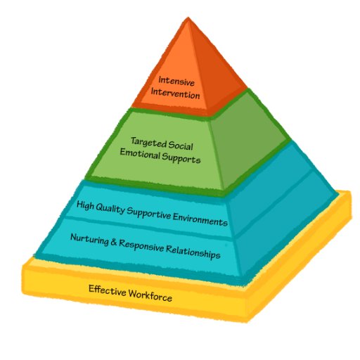 The National Center for Pyramid Model Innovations provides services, products and resources to help improve social-emotional outcomes for young children.