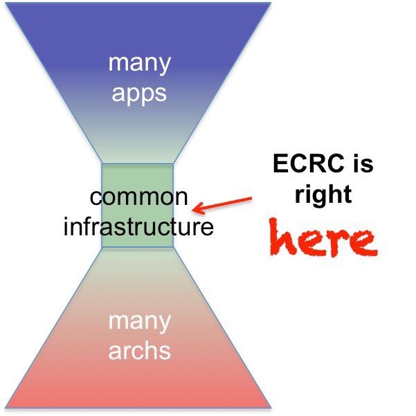 Extreme Computing Research Center: designing next generation high performance algorithms for large scale computing systems.