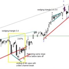 S&P Patterns and Options