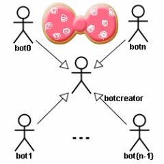 botcreator's profile picture. さっぽろでボットの製作しています。こんなボットできないの？的なモノがあればよろしく！