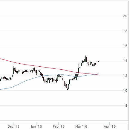 Screens all coins trading against $BTC, $ETH, and $USDT at #Bittrex, #Binance, and #Poloniex for golden and death crosses on EMA20/EMA50/EMA200.