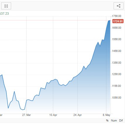 Insight Charts