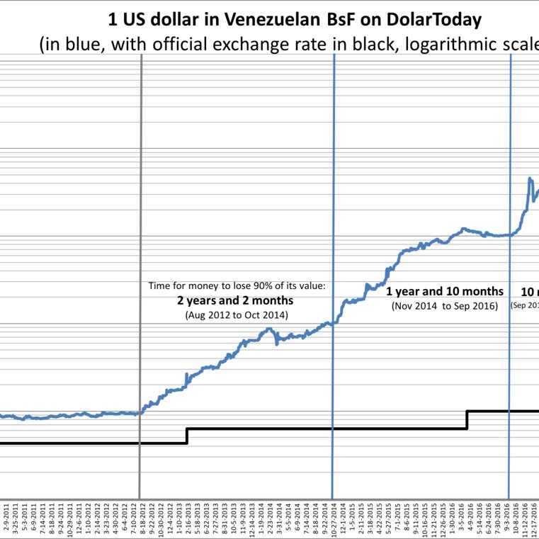 The purpose of this account is to update with a tweet each time the number of digits of the percent annual inflation rate in Venezuela changes.