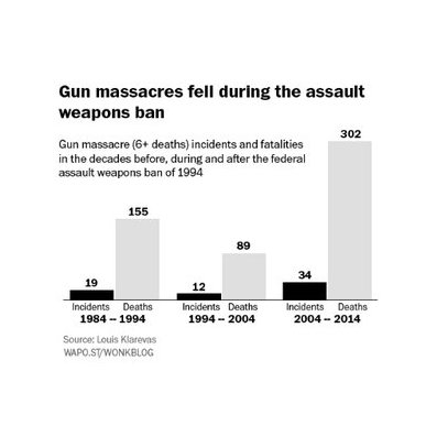 The 1994 Federal Assault Weapons Ban worked. It saved lives. It's time to bring it back.