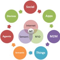 Internet de las Cosas IT (@_iot_it) 's Twitter Profile