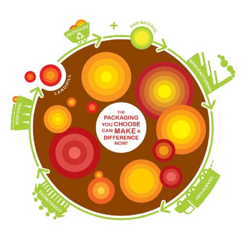 Have you ever felt guilty for buying #nonrecyclable packagings? Then follow #guiltyplasticpleasure challenge: ask brands to change its packaging or give it up!