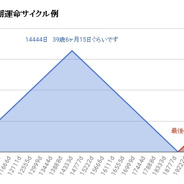 時刻館です。日数計算で運命を解析します。生まれてからの日数を調べるだけです。誰でもできる簡単なことです。 こちらからフォローすることはありませんが、ご質問には可能な限りお答えいたします。ご質問はダイレクトメッセージでお願いいたします。個人情報等気になる場合は捨てアカを作ってください。