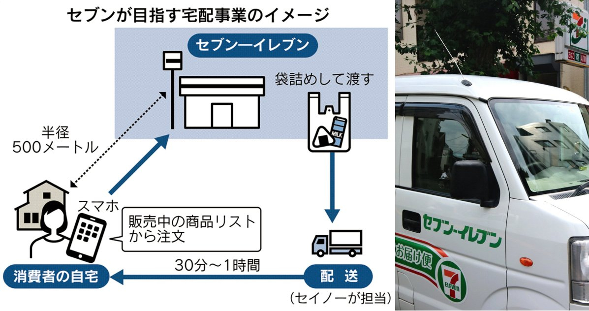 セブンイレブンが店舗から直接商品を届けるスピード宅配を年度内に開始