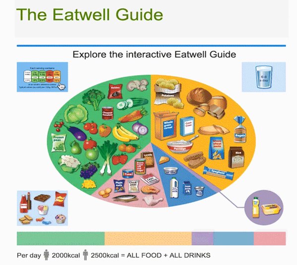 The interactive Eatwell Guide can help you achieve a healthy diet