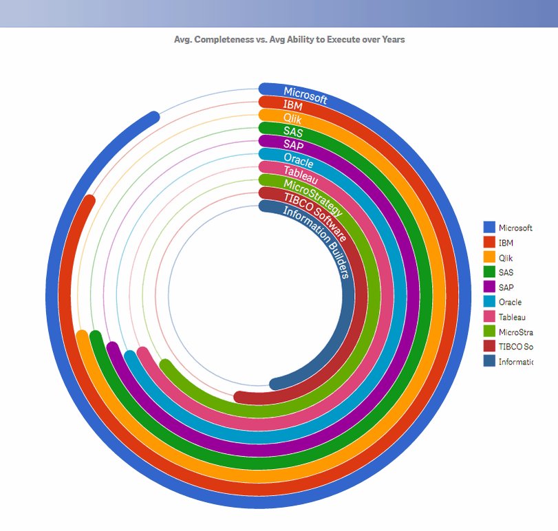 Qlik Sense Gauge Chart