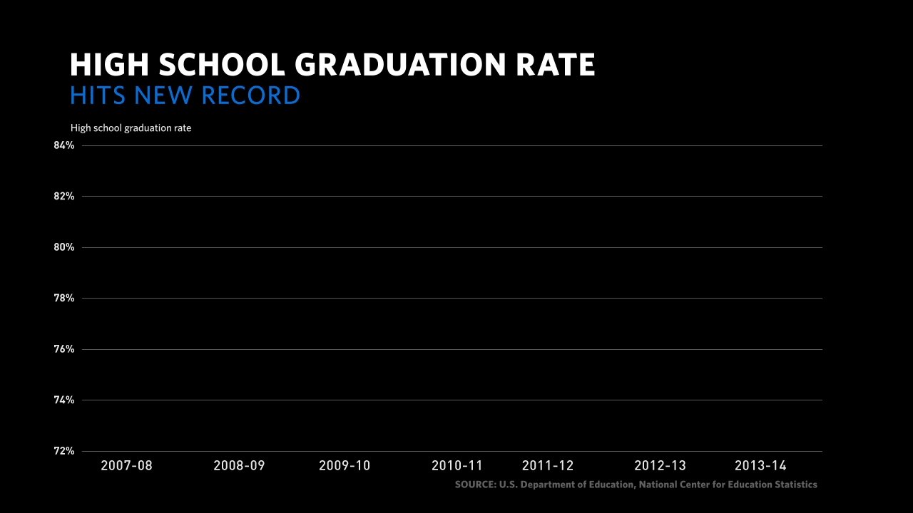 U.S. Department of Education on Twitter "Our graduation rate is at an