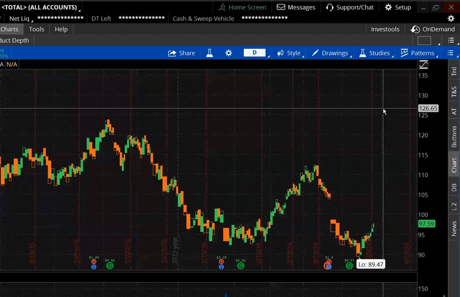 Thinkorswim Compare Charts