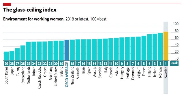Glass Ceiling Index Latest News Breaking News Headlines Scoopnest