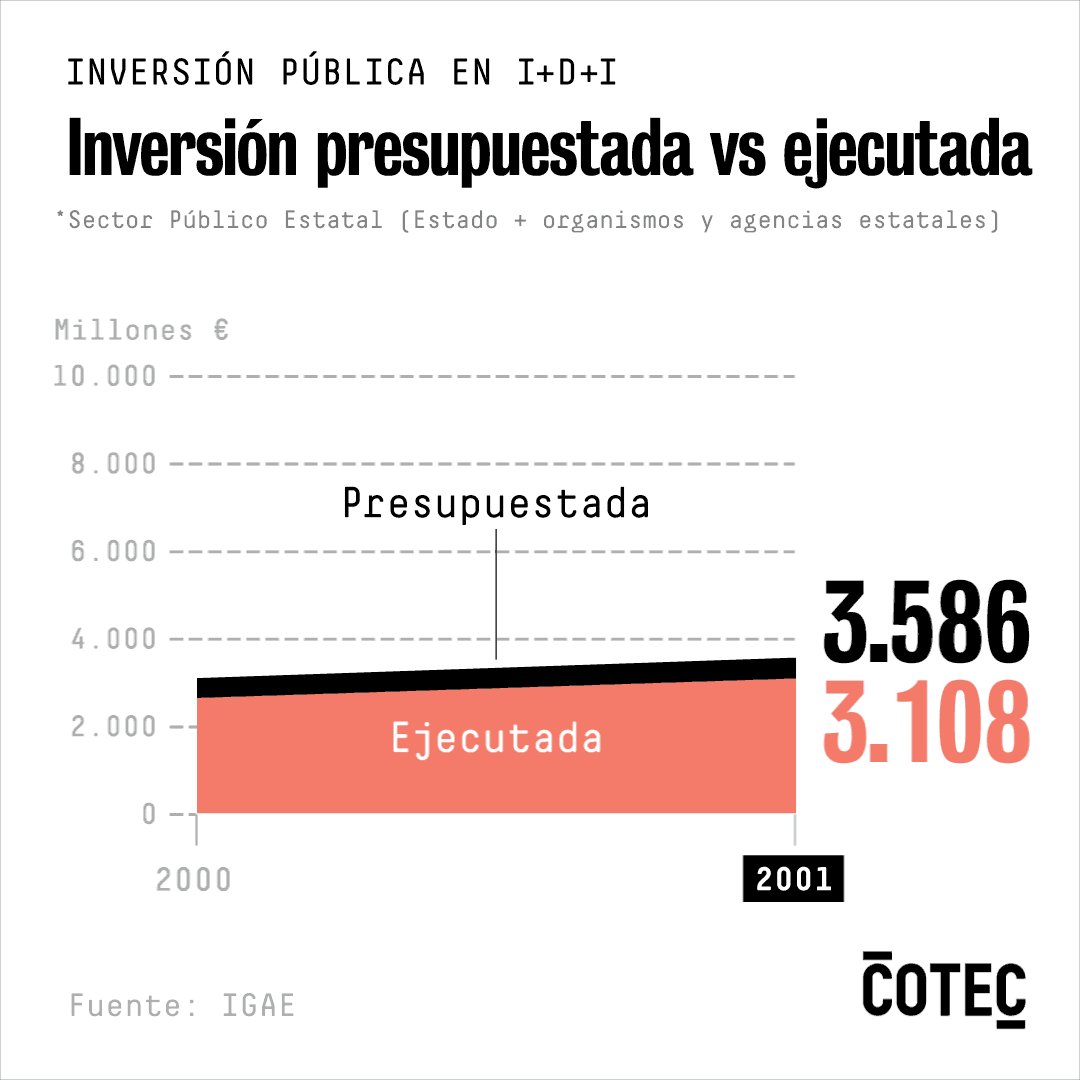 1. España disponía en 2018 de 7.003 millones de euros de presupuesto público para el conjunto de la Política 46 (I+D+I), de los cuales se invirtieron de forma efectiva 3.278, un 46,8% #Ejecución_IDI 👇
