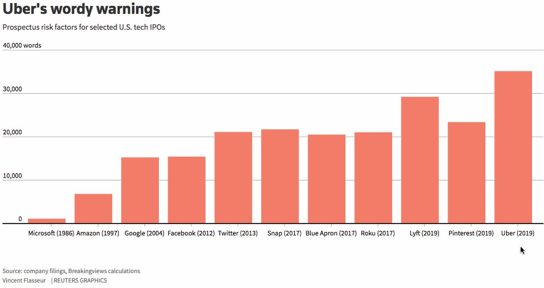 Uber’s wordy risk factors mix tedium and terror. The ride-hailing app’s IPO has 30 times as many words of warning as Microsoft did in 1986. https://bit.ly/2II3Z2r @rob_cyran