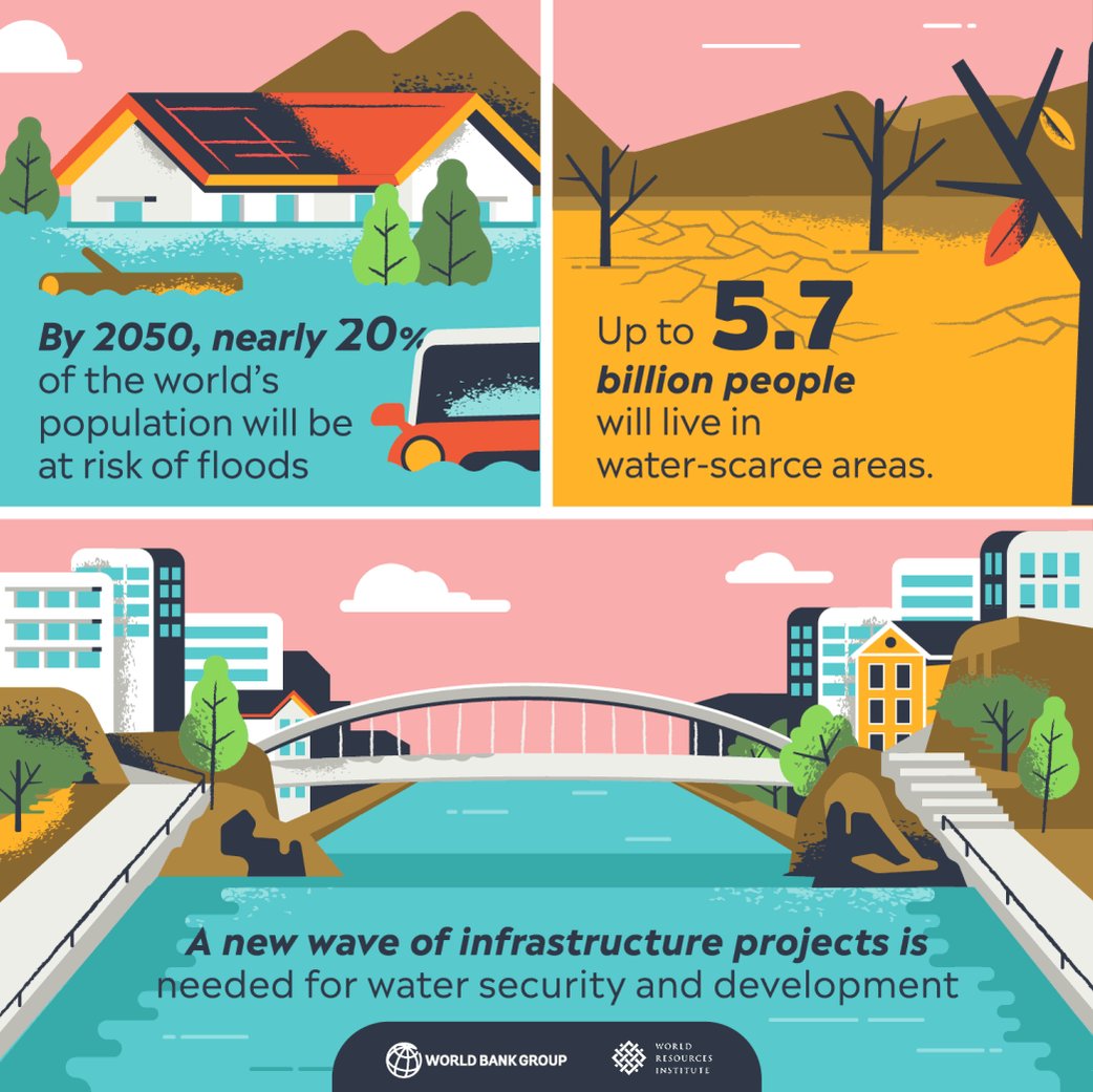 💧Nearly half the world’s pop. lives w/ water scarcity
🌊By 2050, nearly 20% of the world’s pop. will be at risk of floods
🌏Integrating #GreenandGray infrastructure can help build climate-resilience. NEW REPORT: http://wrld.bg/DK5n30oduC6 @WorldResources @GFDRR #WorldWaterDay