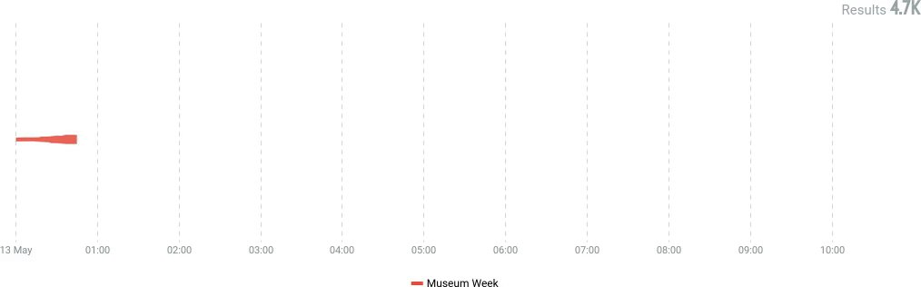 Cultur-e (@Cultur_e) on Twitter photo 2019-05-13 09:47:06 7 giorni, 7 temi, 7 hashtag Inizia oggi la #MuseumWeek con la giornata dedicata a #WomenInCulture e noi la seguiremo tutta la settimana per ascoltare le conversazioni online 🗣️📊 #SocialMonitoring #SocialListening 7 giorni, 7 temi, 7 hashtag Inizia oggi la #MuseumWeek con la giornata dedicata a #WomenInCulture e noi la seguiremo tutta la settimana per ascoltare le conversazioni online 🗣️📊 #SocialMonitoring #SocialListening
