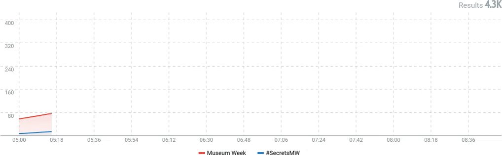 Cultur-e (@Cultur_e) on Twitter photo 2019-05-14 08:22:04 Il secondo giorno della #museumweek dedicato a #SecretsMW è iniziato così ⬇️ Continuate a seguirci per scoprire insieme a @TalkwalkerIT tutti i segreti dei musei sui social media 🕵️♂️ #socialmonitoring #sociallistening #socialmediaintelligence Il secondo giorno della #museumweek dedicato a #SecretsMW è iniziato così ⬇️ Continuate a seguirci per scoprire insieme a @TalkwalkerIT tutti i segreti dei musei sui social media 🕵️♂️ #socialmonitoring #sociallistening #socialmediaintelligence