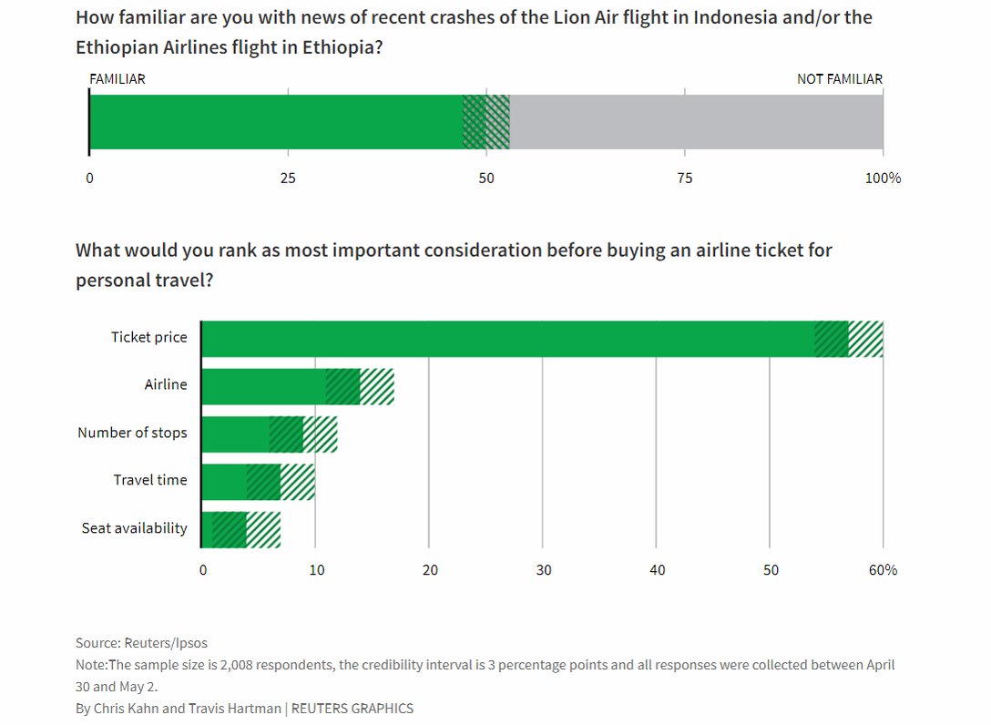 If the FAA clears Boeing’s jets for flight, poll data suggest that U.S. carriers likely will not have trouble booking seats on the aircraft https://tmsnrt.rs/2DTmkpW 3/7