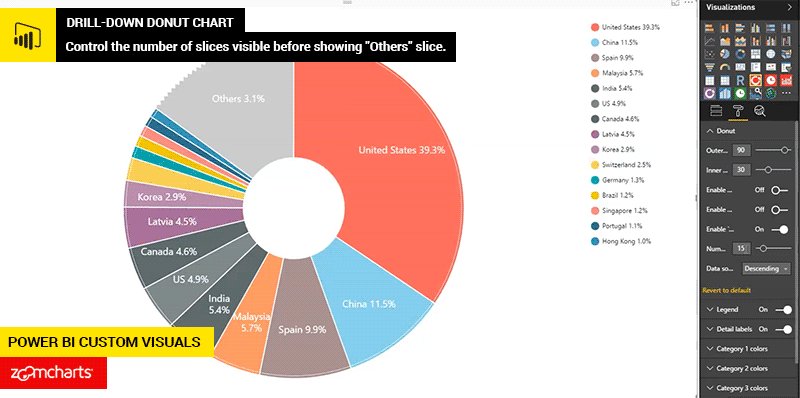 Drill Down Donut Chart Power Bi