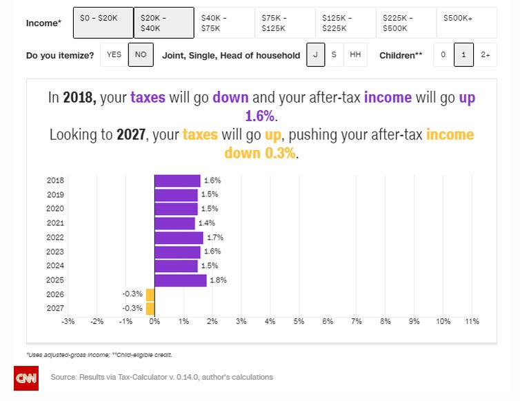CNN on Twitter "Use this calculator and see how the tax bill will
