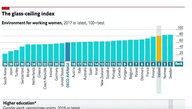 The Economist On Twitter Our Glass Ceiling Index Shows That The