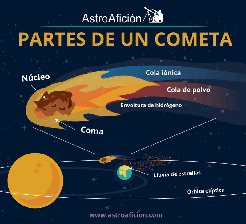 Resultado de imagen de partes de un cometa