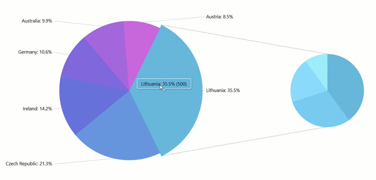 Amcharts Drill Down Pie Chart