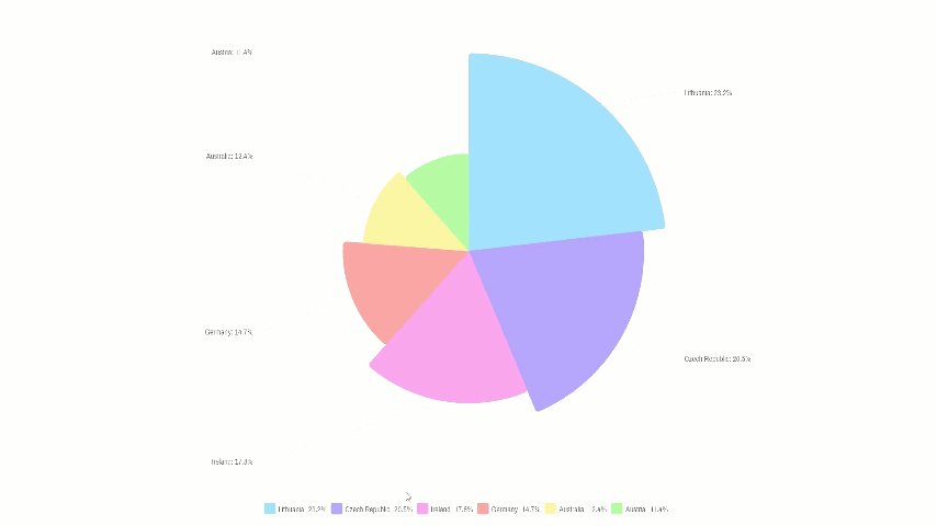 Amcharts Drill Down Pie Chart