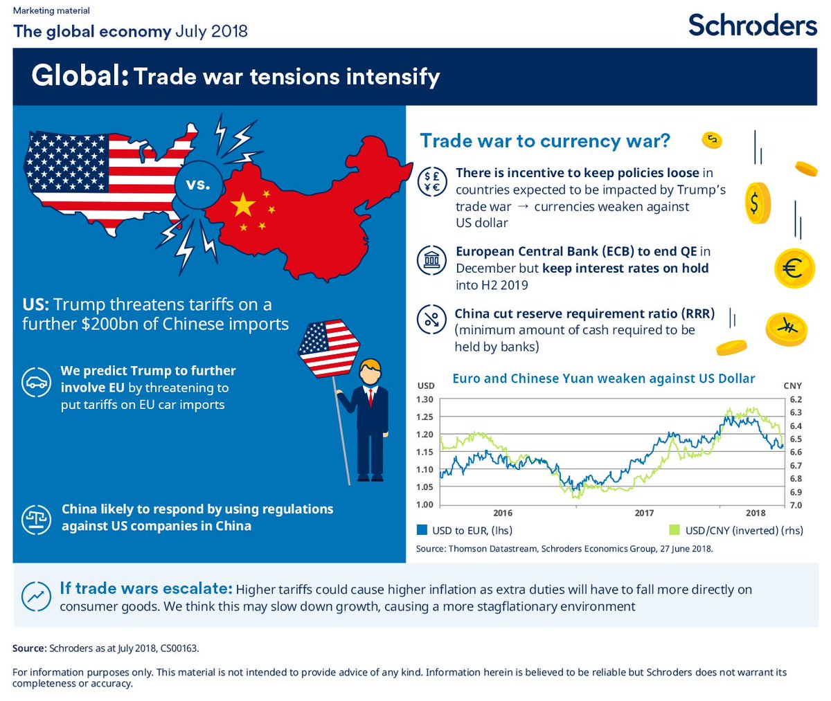 Schroders On Twitter In Our July Economic Infographic We