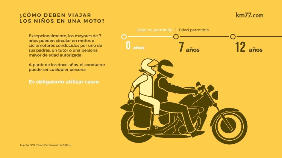 ¿#SabesQué hacer si llevas el 'paquete' más frágil?
Un niño mayor de 12 años puede viajar en moto, con casco y a horcajadas. Los mayores de 7 años también, si van con un progenitor o un tutor. ➕👇
http://revista.dgt.es/es/reportajes/2014/06JUNIO/0612ninos-en-bici.shtml#.W9A-VEszaUk … …