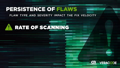 Our #StateofSoftwareSecurity report found that 1 in 4 #codeflaws that are high and critical in severity are not addressed until after 290 days of discovery: https://t.co/1UbtxJ0rZO @Veracode https://t.co/GqetCu9Kfi